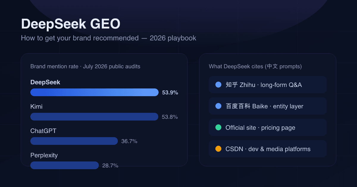 DeepSeek GEO 指南:如何让你的品牌被推荐(2026) DeepSeek GEO 指南:如何让你的品牌被推荐(2026)