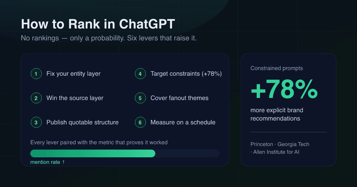 How to Rank in ChatGPT: A Measurable 6-Step Playbook (2026) How to Rank in ChatGPT: A Measurable 6-Step Playbook (2026)
