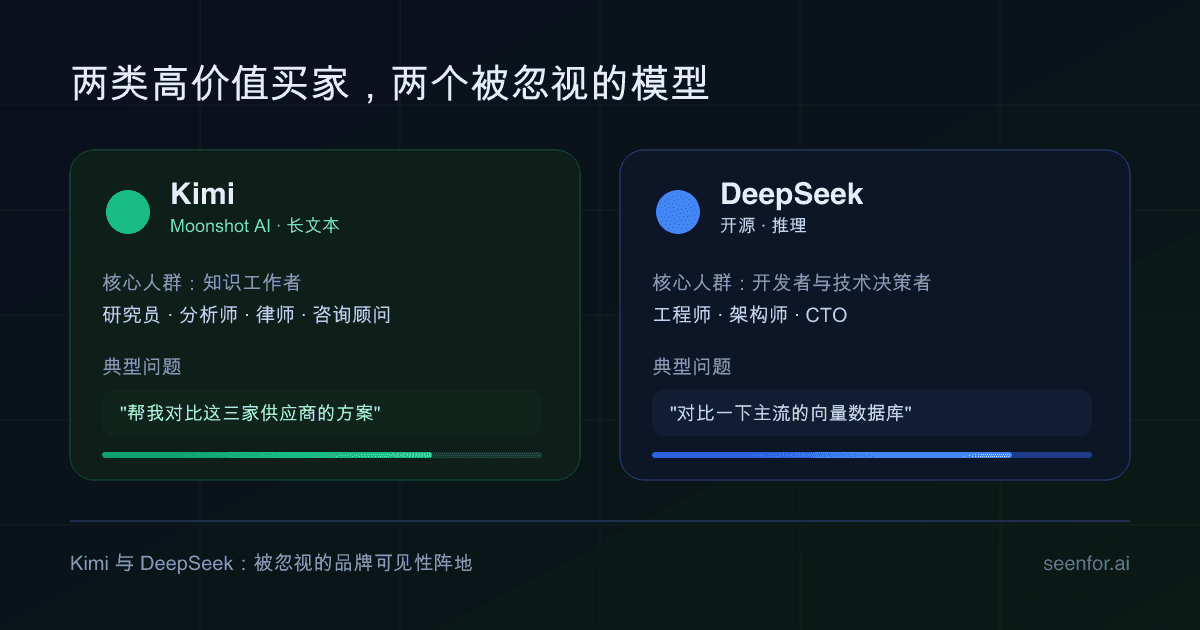 Kimi 与 DeepSeek:被忽视的品牌可见性阵地 Kimi 与 DeepSeek:被忽视的品牌可见性阵地
