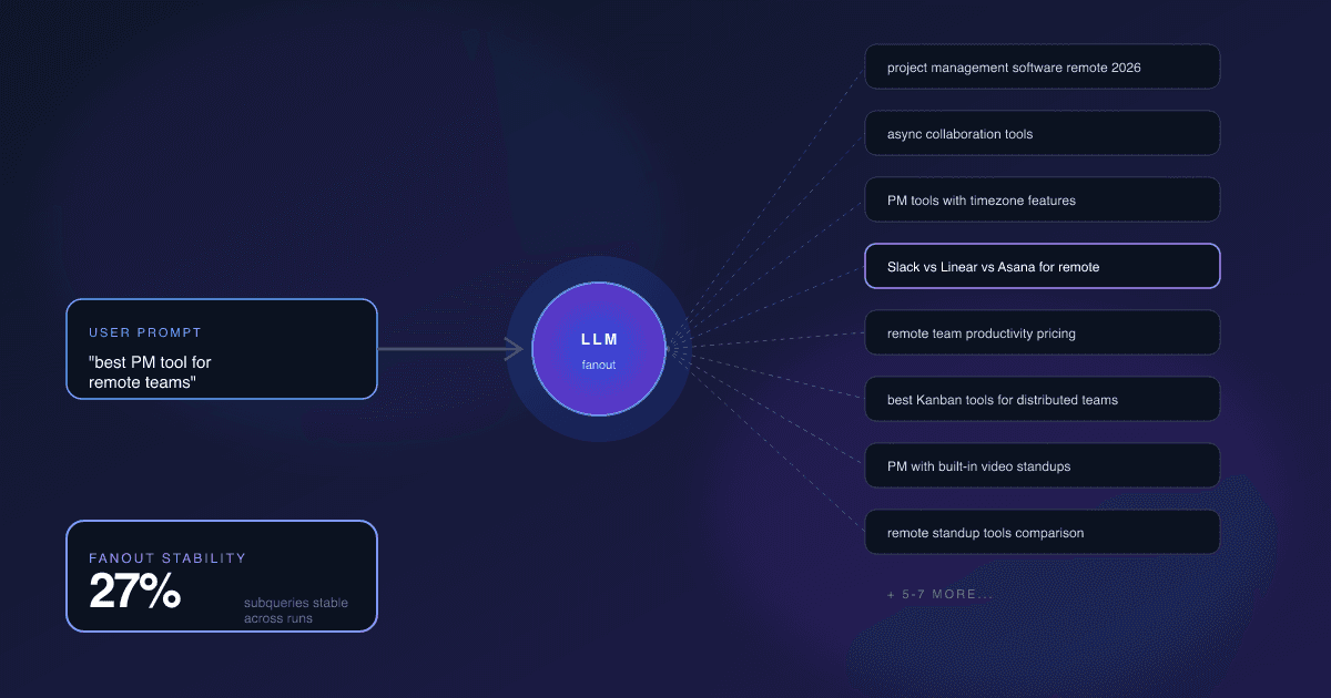 Query Fanouts: The Hidden Layer of AI Search That Decides Your Visibility Query Fanouts: The Hidden Layer of AI Search That Decides Your Visibility